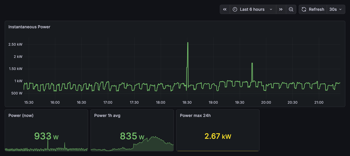 手元の Grafana のダッシュボード。上段に直近 6 時間の瞬時電力のグラフ、下段に現在の電力（933 W）、直近 1 時間の平均（835 W）、直近 24 時間の最大（2.67 kW）を並べている