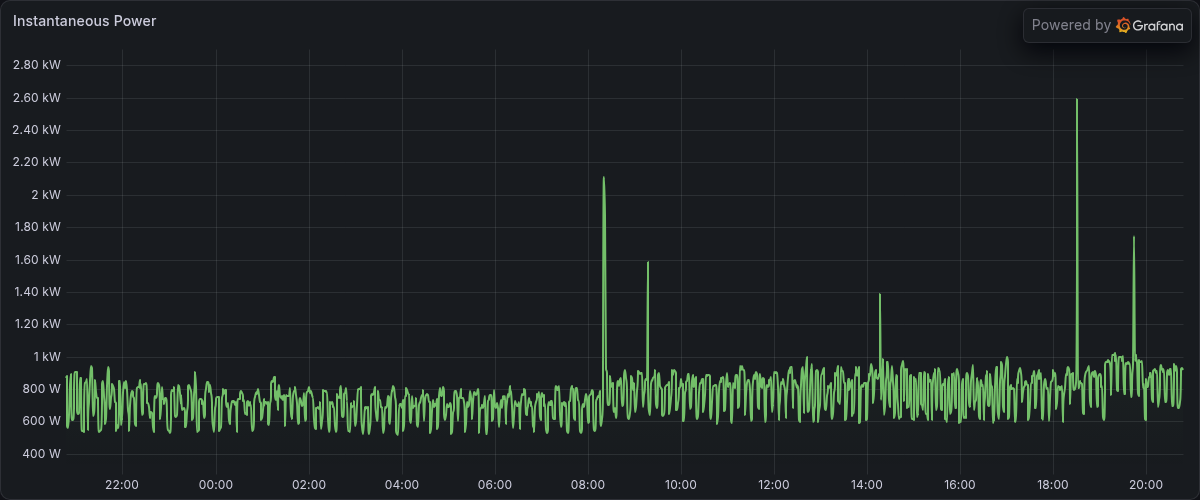 Grafana に表示した直近 24 時間の瞬時電力。普段は 600〜900 W で推移し、朝と夕方に 2 kW を超える山がある