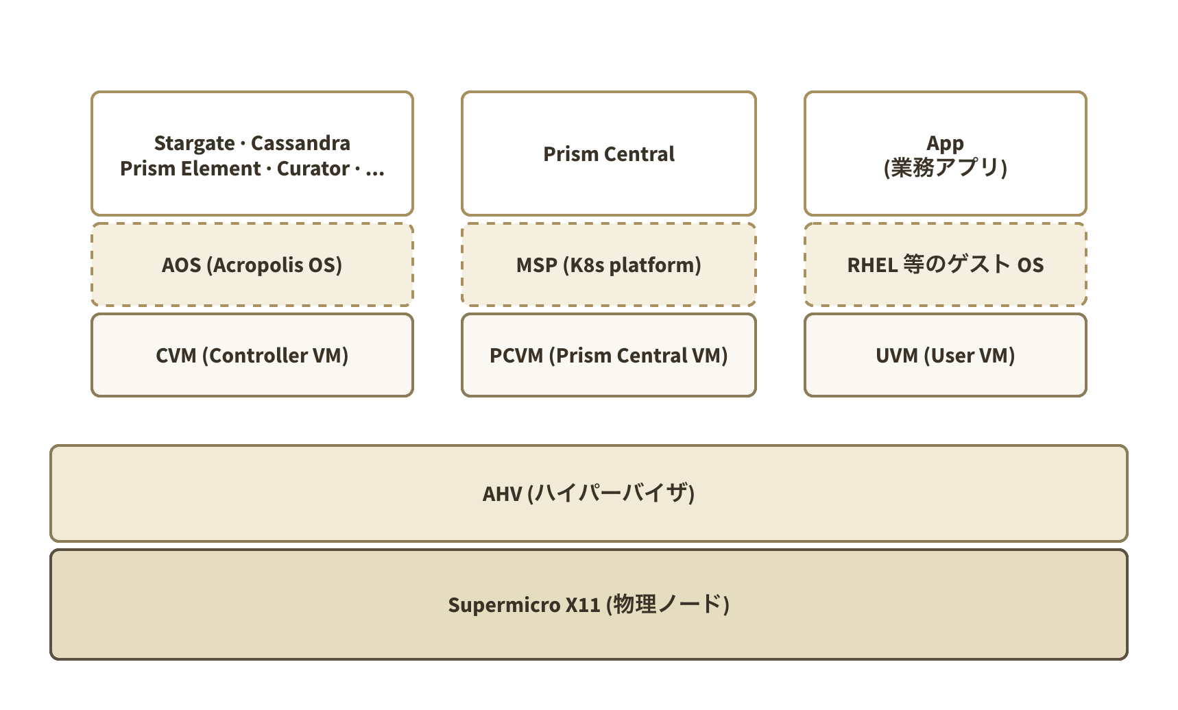 Nutanix 単一ノードクラスタの側面図。下から Supermicro X11 → AHV の上に CVM / PCVM / UVM の 3 種の VM が並び、CVM 上に AOS が動いて Stargate・Cassandra・Prism Element 等のサービスをホスト、PCVM 上に MSP (K8s platform) 経由で Prism Central、UVM 上に RHEL 等のゲスト OS と業務アプリが乗る